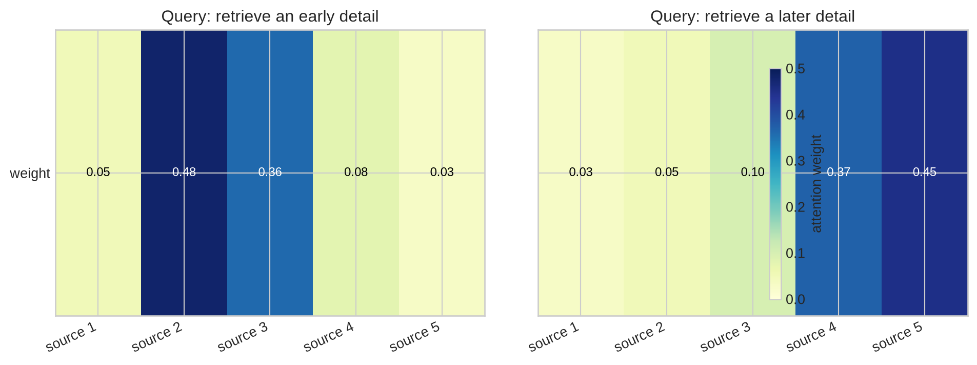 Two heatmaps show attention weights over five source positions for two decoder queries. The first concentrates on positions two and three; the second concentrates on positions four and five.