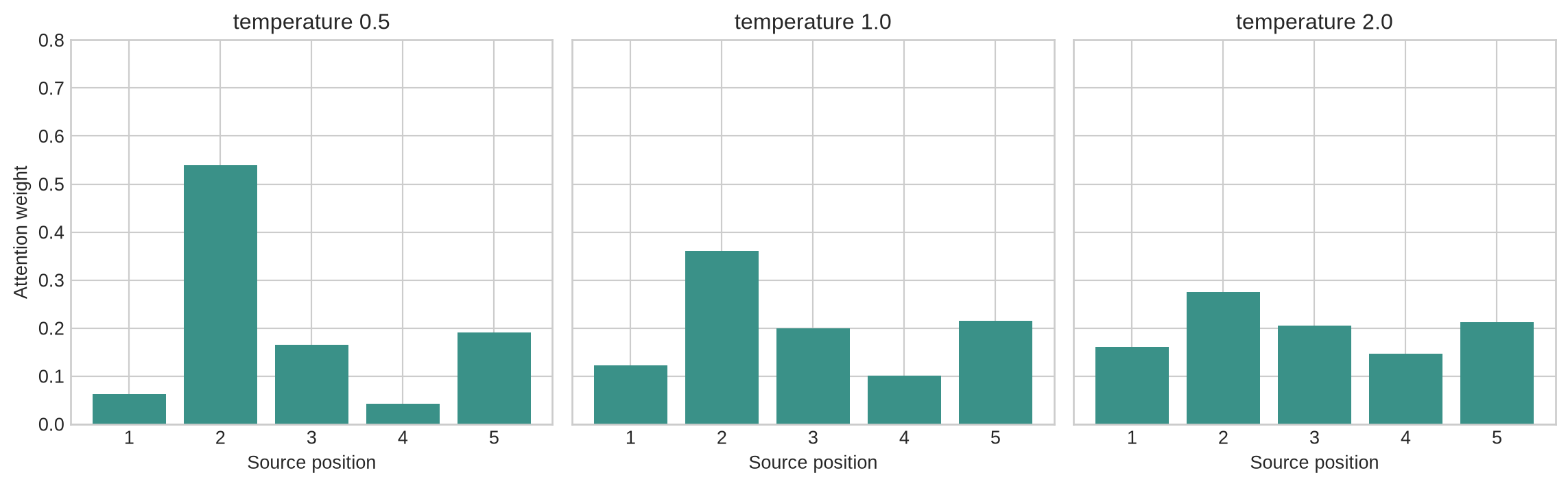 Three bar charts show attention weights over five source positions at temperatures 0.5, 1.0, and 2.0. Lower temperature concentrates more weight on the highest-scoring position.