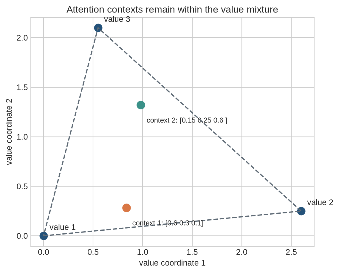 A two-dimensional scatter plot shows three value vectors as vertices and two attention contexts inside their triangle, each labelled by its three weights.
