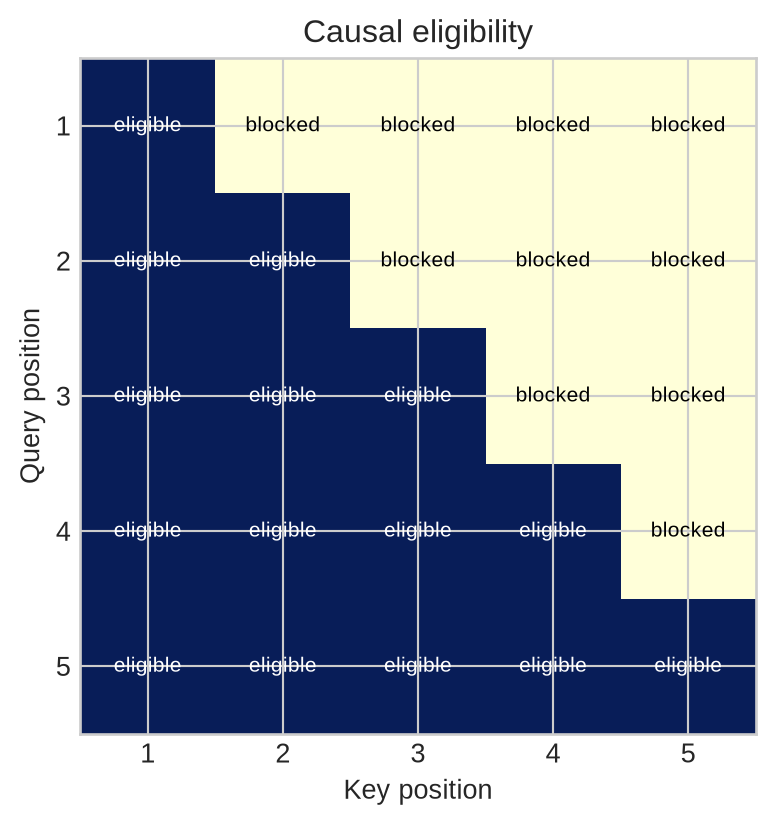 A lower-triangular five-by-five eligibility matrix has rows as query positions and columns as key positions; future positions are greyed out.