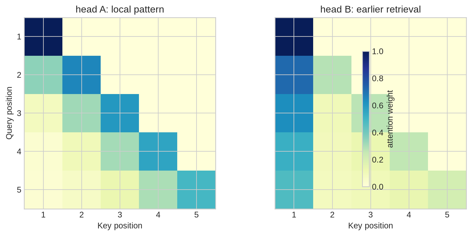 Two side-by-side lower-triangular heatmaps. The first emphasises nearby positions; the second emphasises the first position and selected earlier positions.