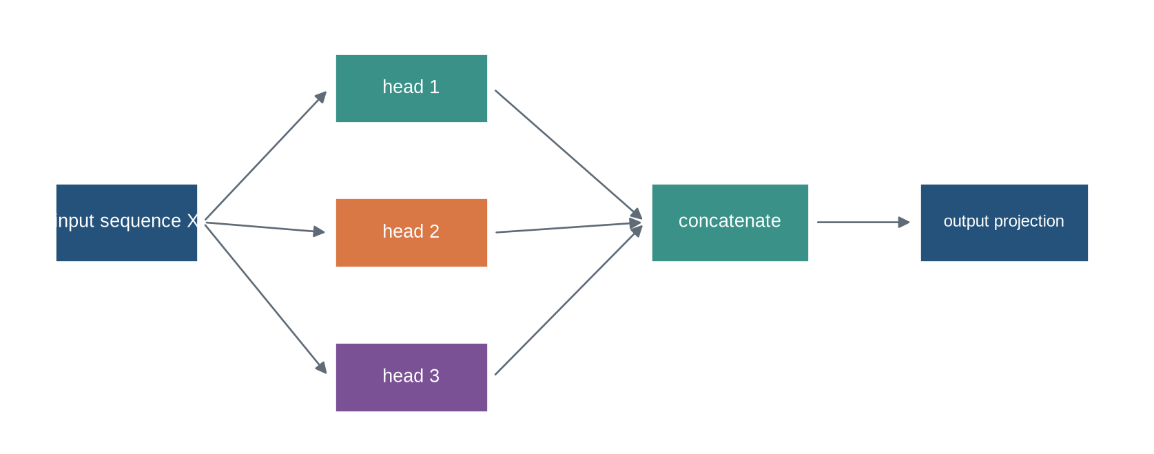 An input sequence branches into three labelled heads, each produces a context sequence, then the outputs concatenate and pass through one output projection.