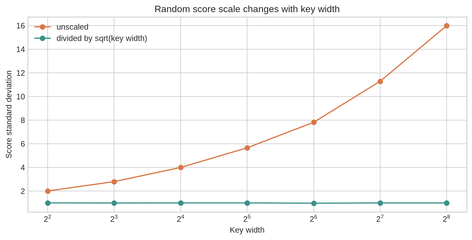 Two line plots show the standard deviation of unscaled and scaled random dot products across key widths from 4 to 256.