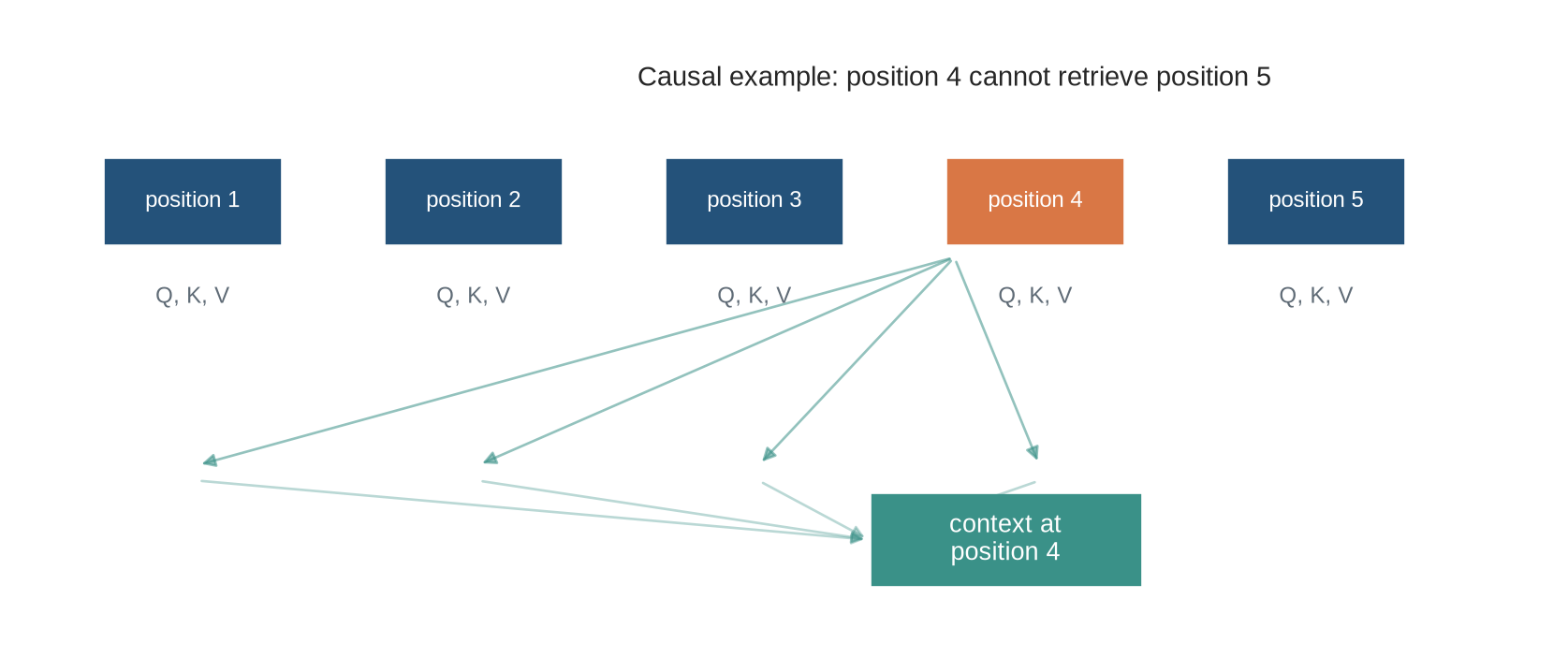 Five sequence positions each emit query, key, and value arrows. One highlighted query attends to four earlier eligible positions and receives a context vector.