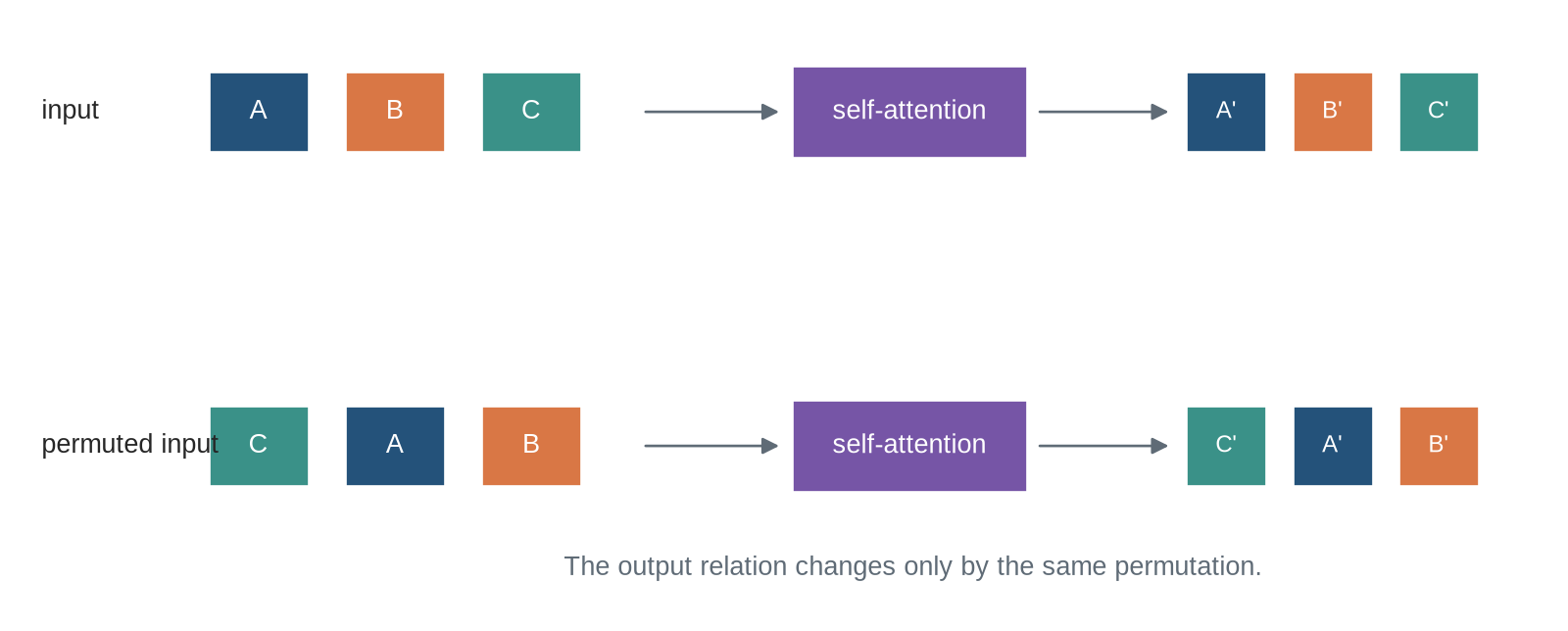 Two three-token sequences with the same coloured token vectors in different orders flow through the same attention box and emerge in correspondingly permuted order.