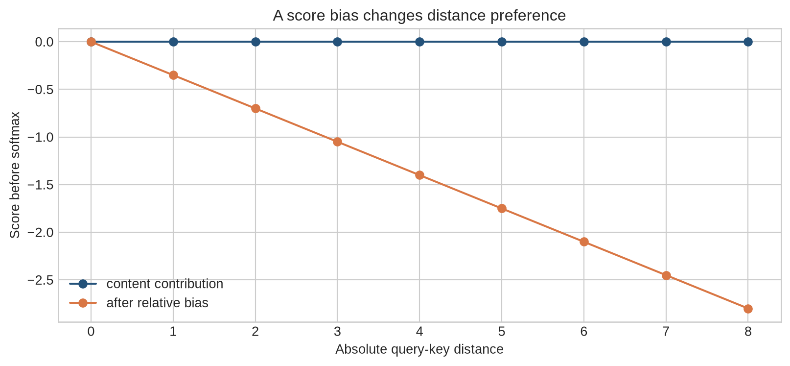 Two line charts compare unmodified equal content scores with scores after a negative distance-proportional bias, which favours nearby keys.