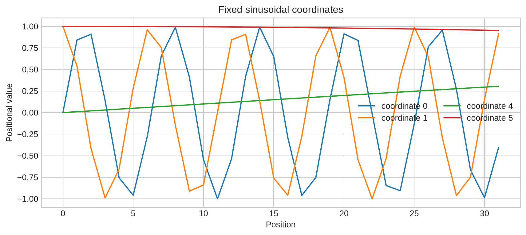 Four curves, two fast and two slow sine or cosine waves, are plotted across positions zero to thirty-one.