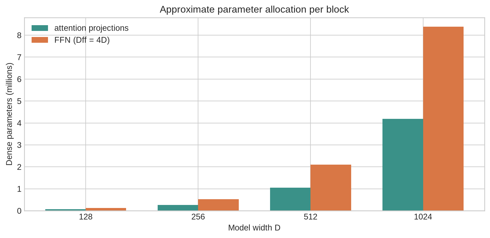 A bar chart compares attention projection and feed-forward parameter counts across model widths 128, 256, 512, and 1024, with the FFN bars twice as high.