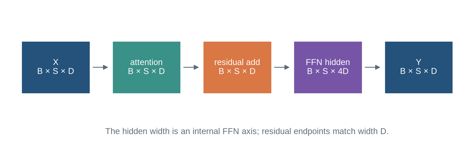 A shape diagram shows B by S by D entering attention and leaving at B by S by D, then entering a feed-forward network that temporarily becomes B by S by four D before returning to B by S by D.