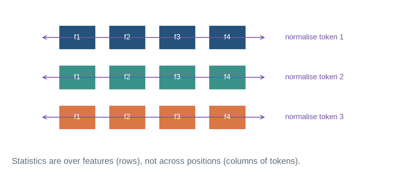 A three-by-four grid represents three token vectors with four features each. Horizontal arrows group each row for separate normalisation; no arrow connects token rows.