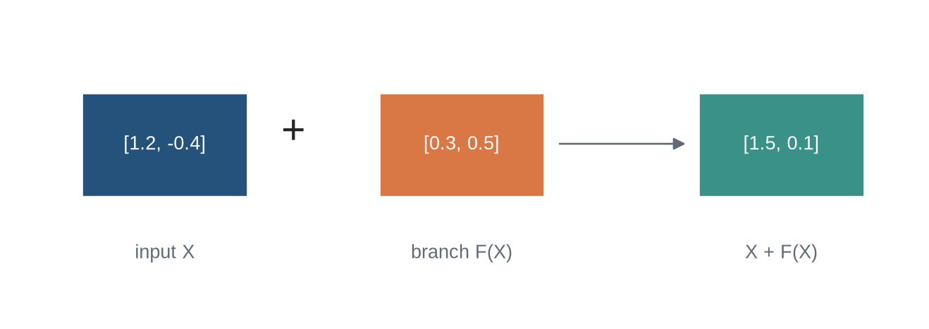 A two-coordinate input vector and a smaller two-coordinate update vector are added to make an output vector, with arrows showing coordinate-wise addition.