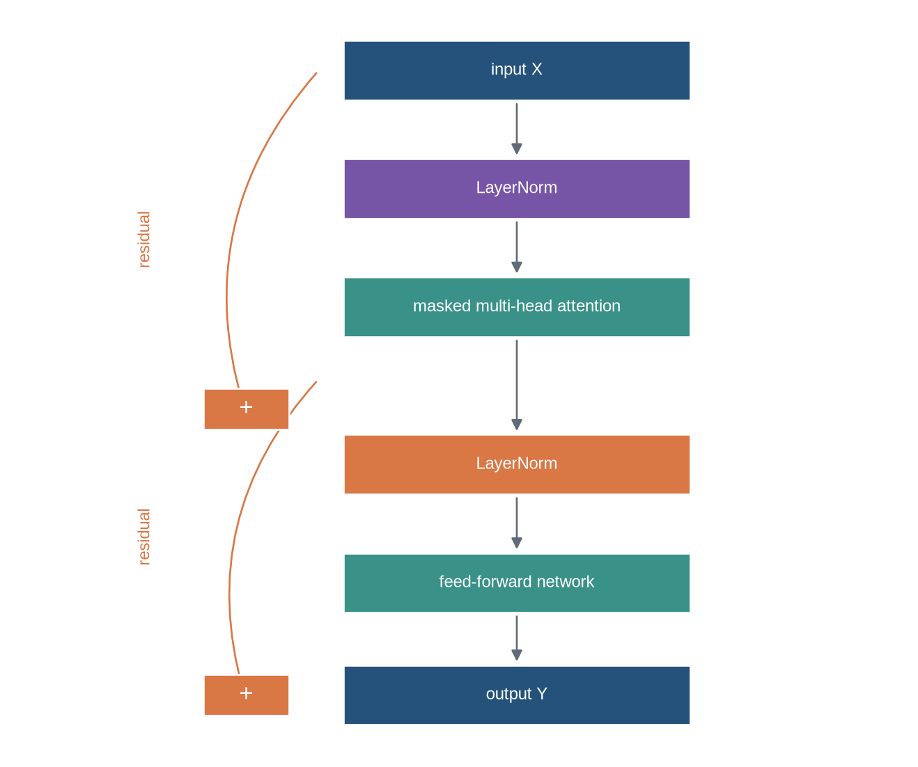 A vertical diagram starts with input X, branches through layer norm and masked multi-head attention into a residual add, then through a second layer norm and feed-forward network into a second residual add, producing output Y.