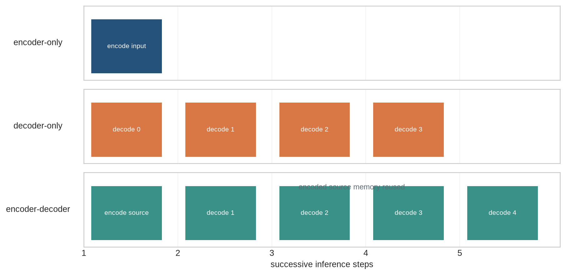A timeline compares one parallel encoder pass, four sequential decoder steps, and one encoder pass followed by four decoder steps that repeatedly reference retained source memory.