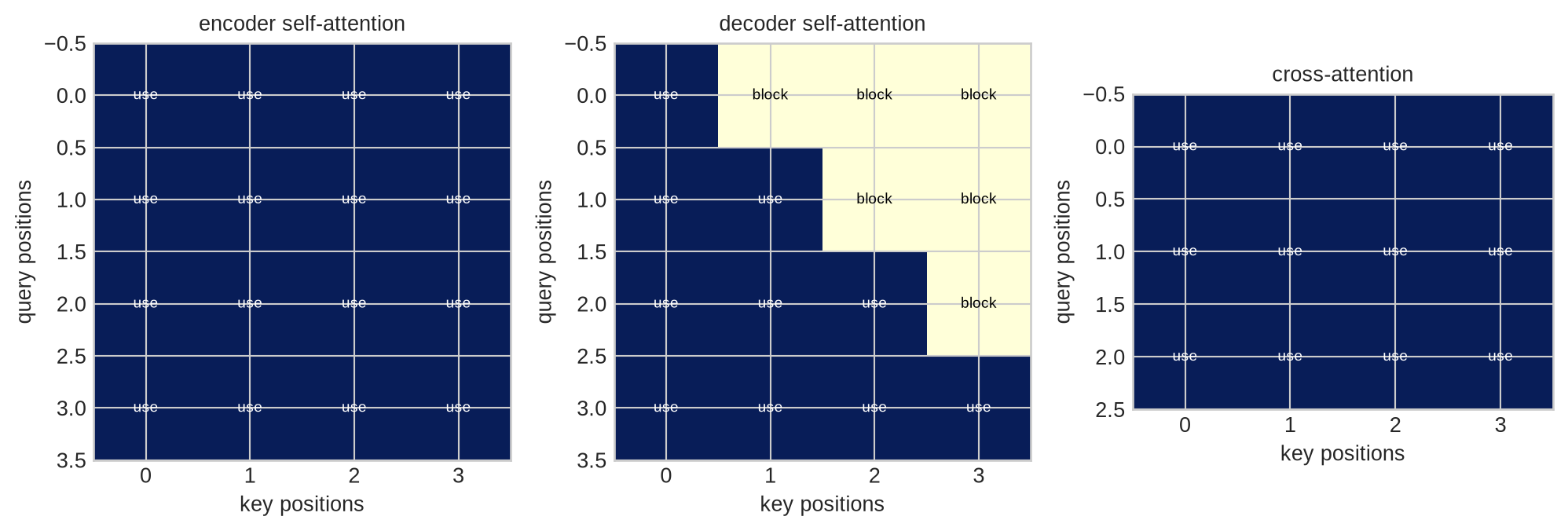 Three small matrices show all cells allowed for an encoder, lower-triangular cells allowed for a decoder, and all cells allowed in a target-query by source-key cross-attention matrix.