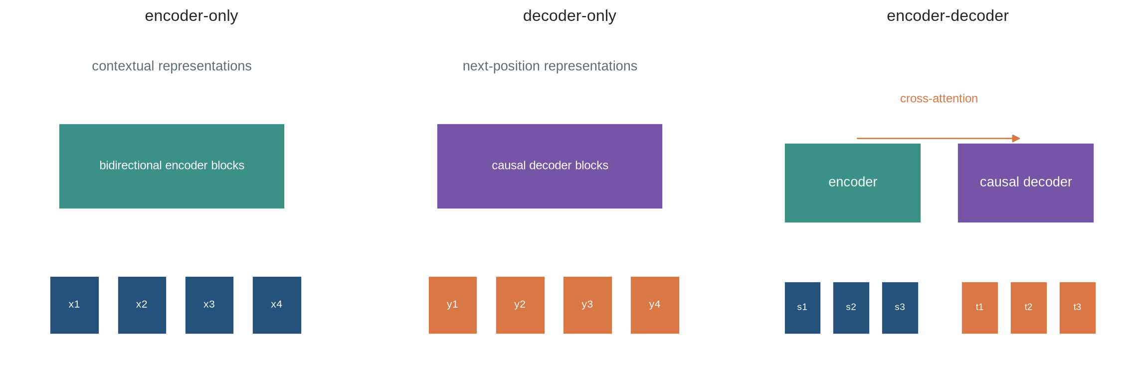 Three side-by-side diagrams show one bidirectional encoder stack, one causal decoder stack, and an encoder stack connected to a causal decoder stack by cross-attention arrows.