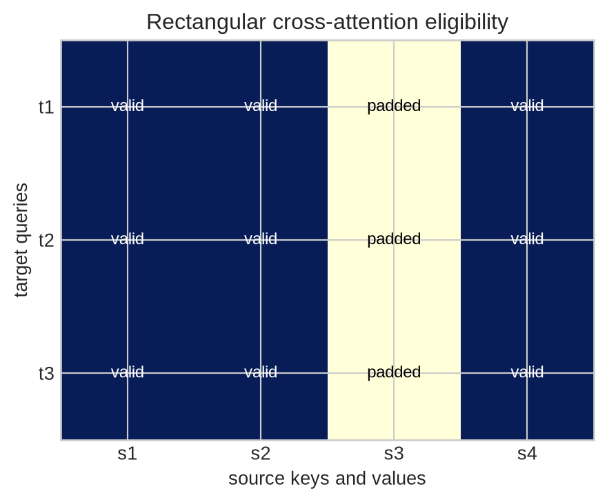 A rectangular three-by-four heatmap labels its rows target queries t1 through t3 and columns source keys s1 through s4, with one source column marked padded.