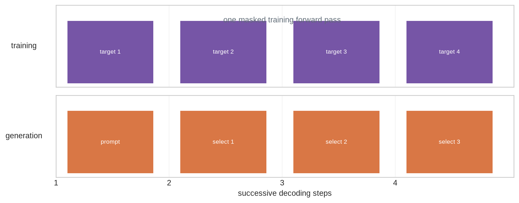 The upper timeline shows four shifted target inputs entering one parallel masked decoder pass. The lower timeline shows a prompt followed by three sequential select-and-append steps.