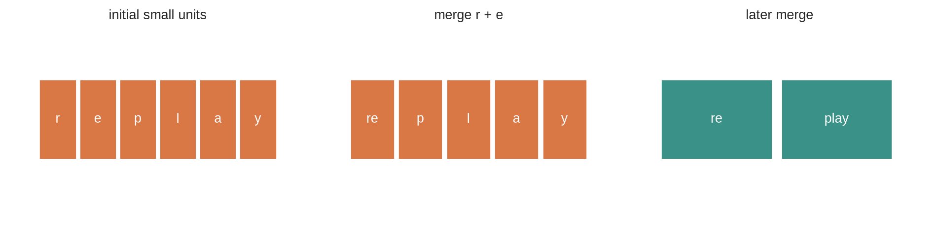 The token sequence r e p l a y is shown becoming re p l a y after merging r and e, then re play after further merges.