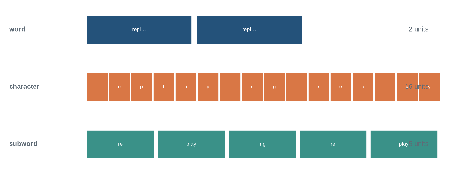 Three labelled rows segment the text replaying replay into two word tokens, sixteen character-like tokens including a space, and five subword tokens.