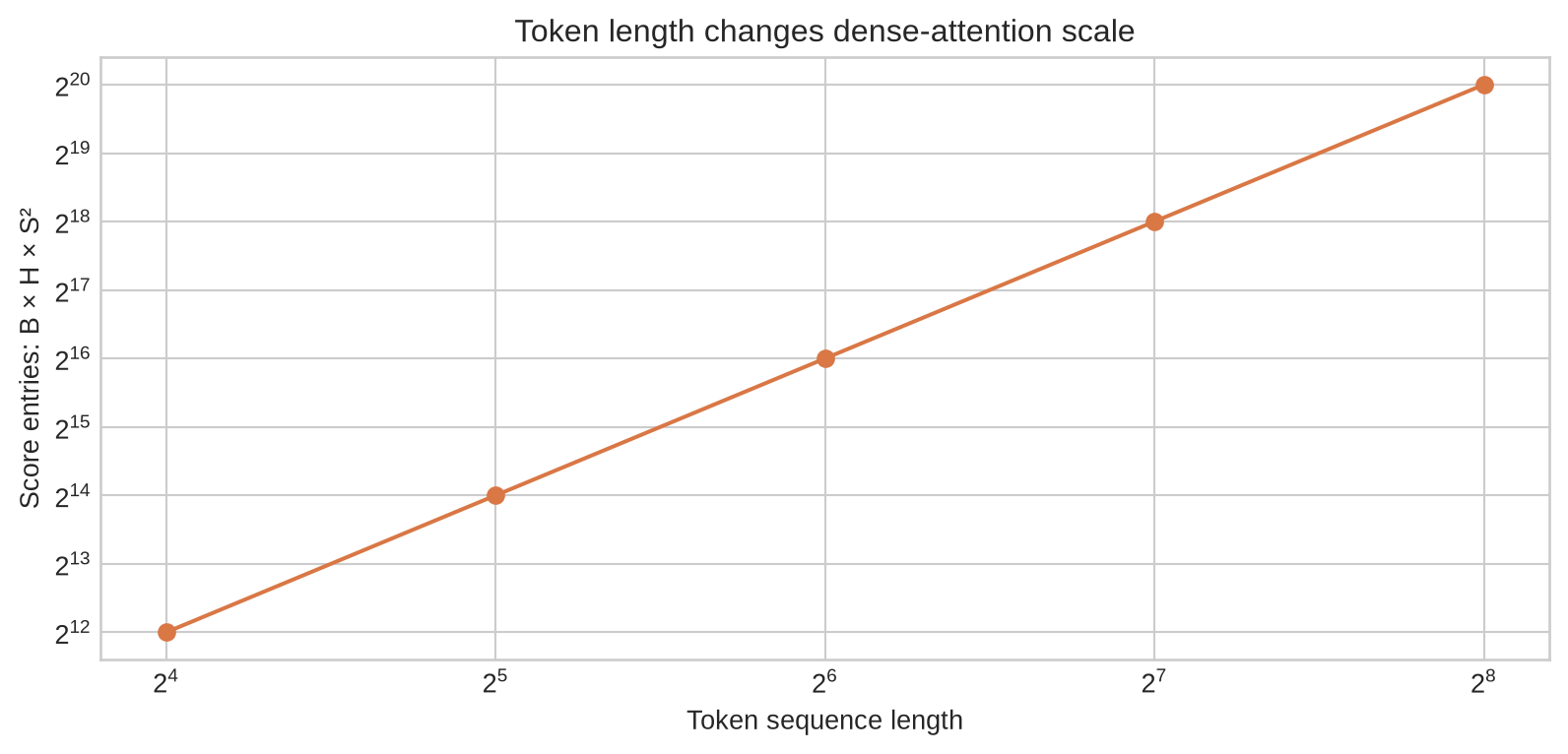 A line chart shows attention score entries increasing quadratically for token lengths from 16 to 256.