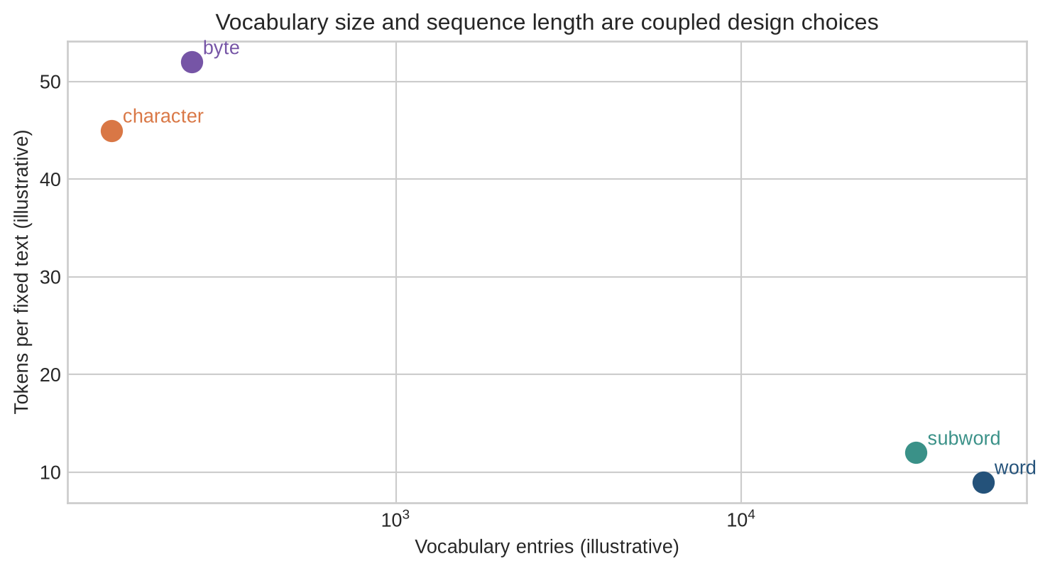 A conceptual scatter plot places word, subword, character, and byte tokenizers at different combinations of vocabulary size and average sequence length.