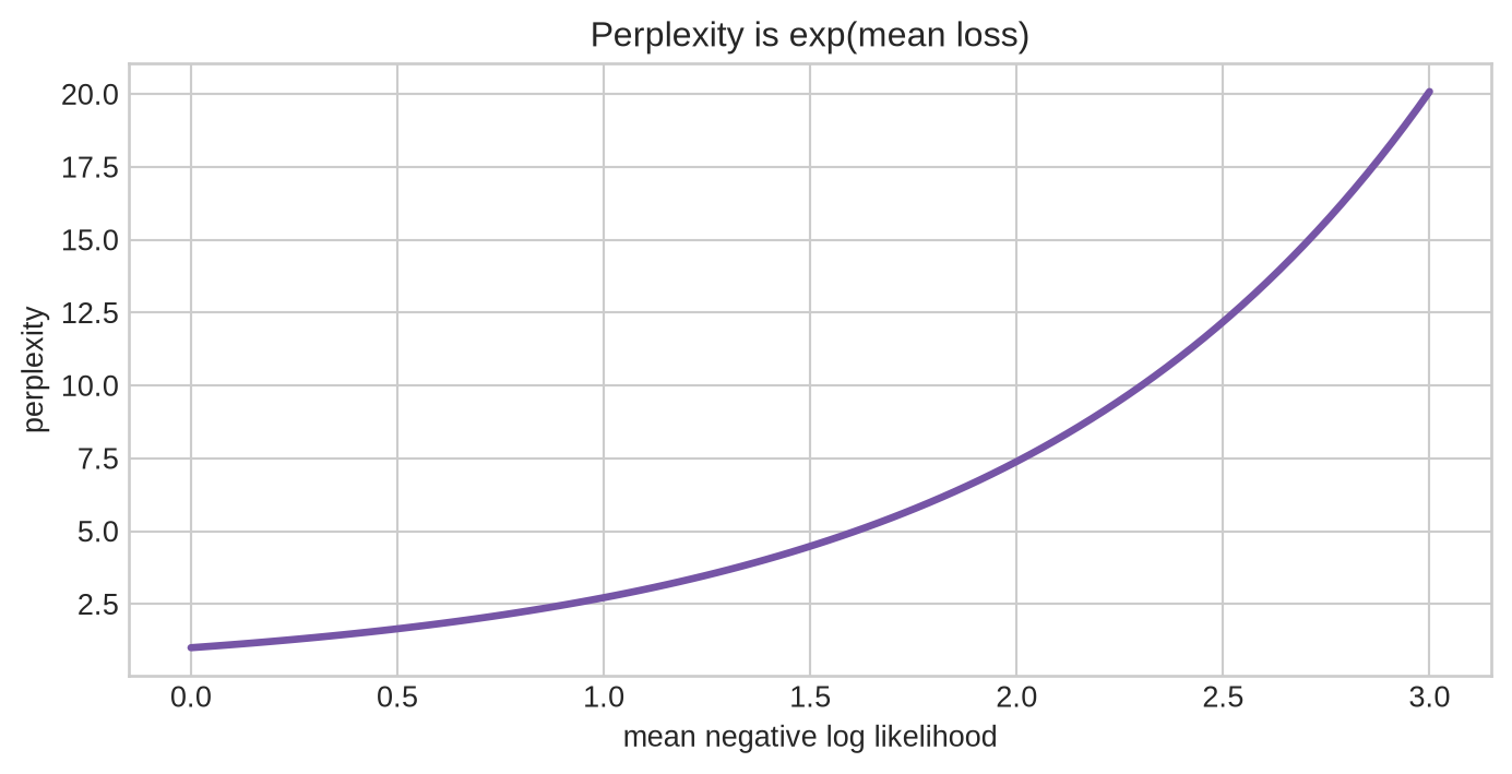 A curve plots perplexity against average negative log likelihood from zero to three.