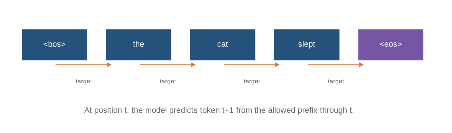 A five-token sequence is shown with arrows from each prefix position to the next target token.