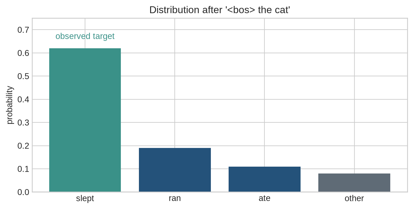 A bar chart gives probabilities for slept, ran, ate, and other, with slept marked as the observed target.