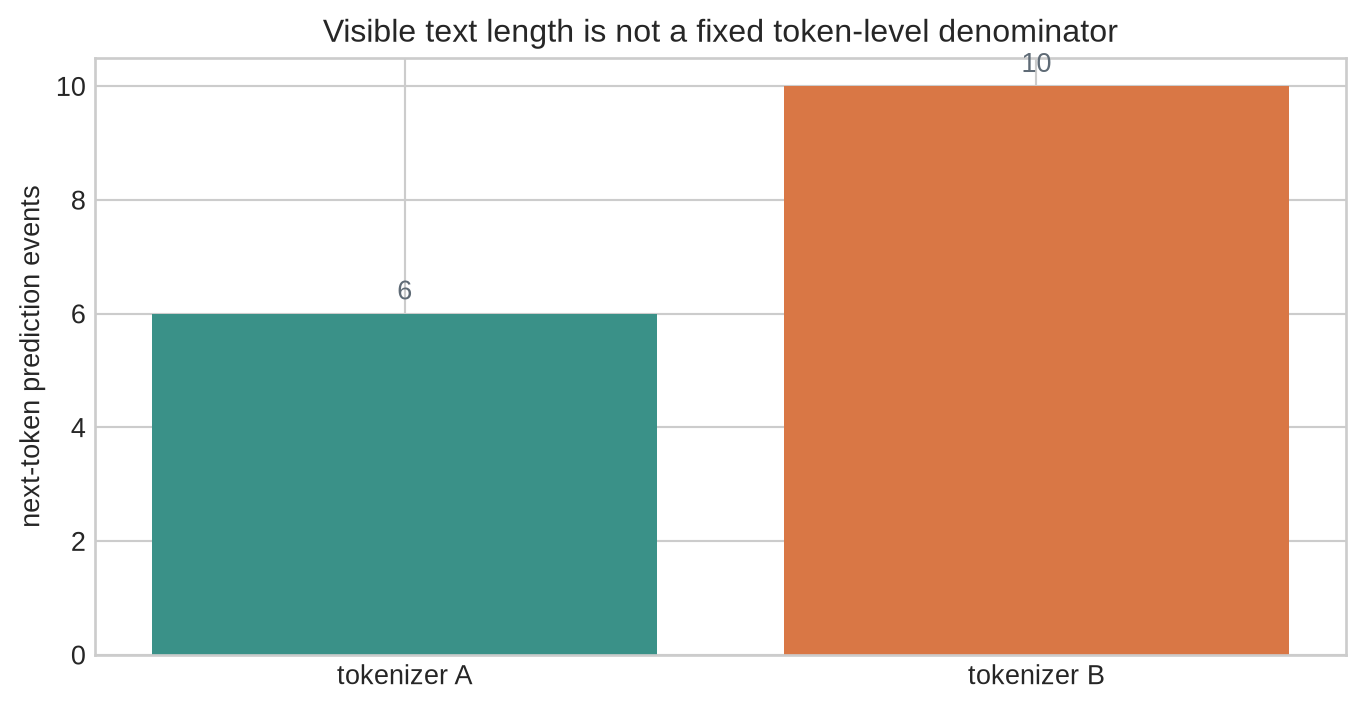 A conceptual bar chart compares two tokenizers that represent one sentence with six and ten prediction events.