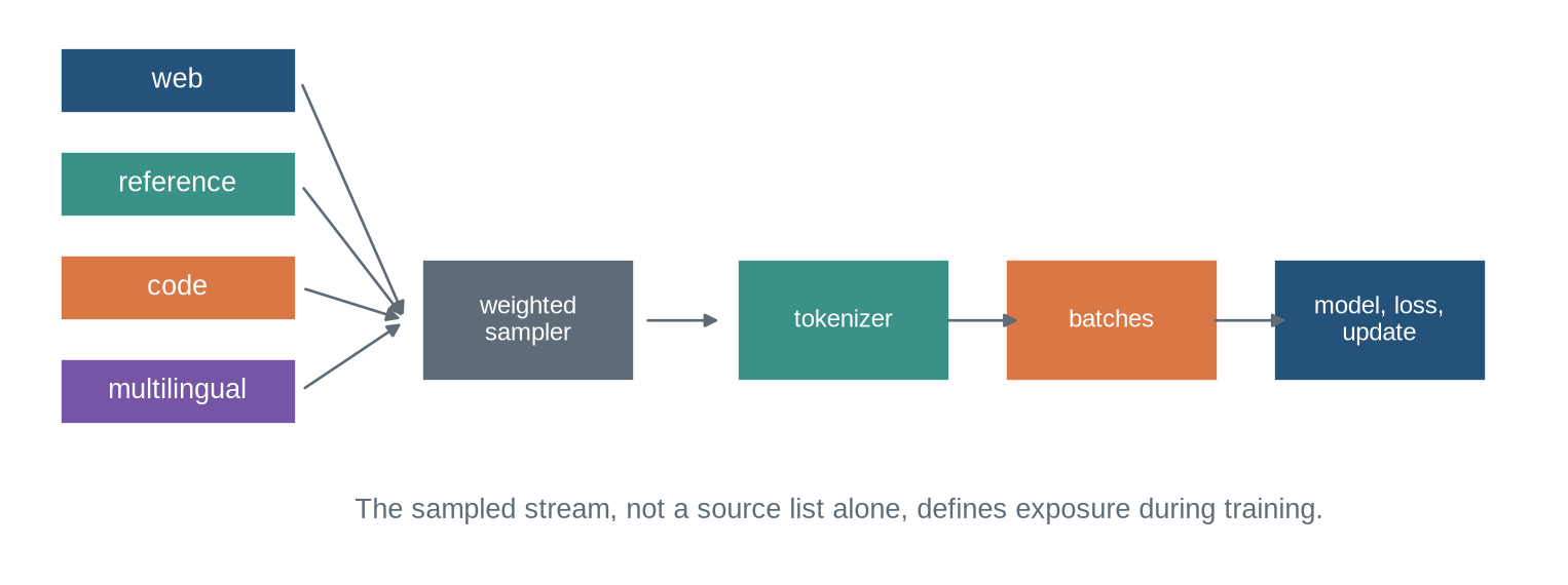Four named data sources feed through a weighted sampler and tokenizer into batches, model loss, and parameter updates.