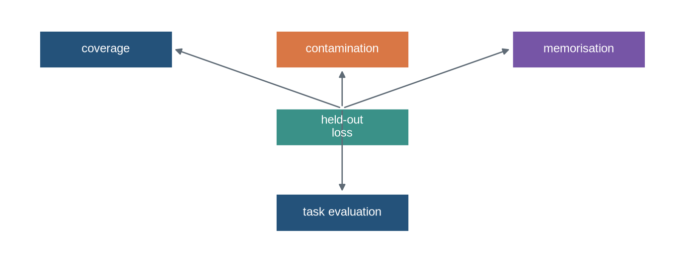 A held-out loss box is connected to boxes for coverage, contamination checks, memorisation tests, and task evaluation.