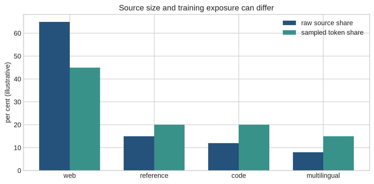 Paired bars compare raw source share and sampled token share for web, reference, code, and multilingual data.