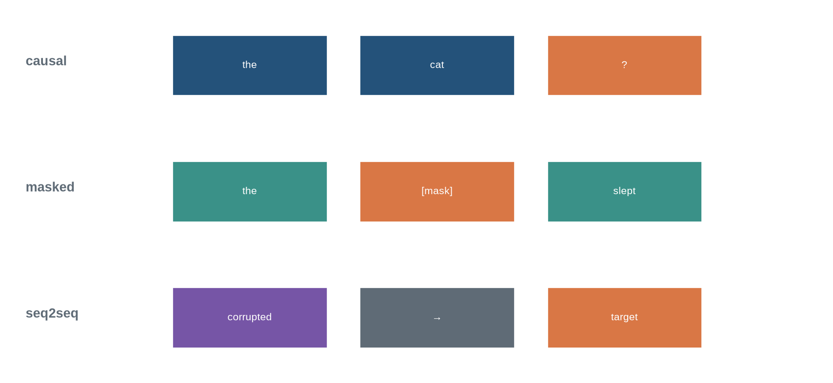 Three rows show causal left context, a masked token with both-sided context, and a corrupted source mapped to a target sequence.