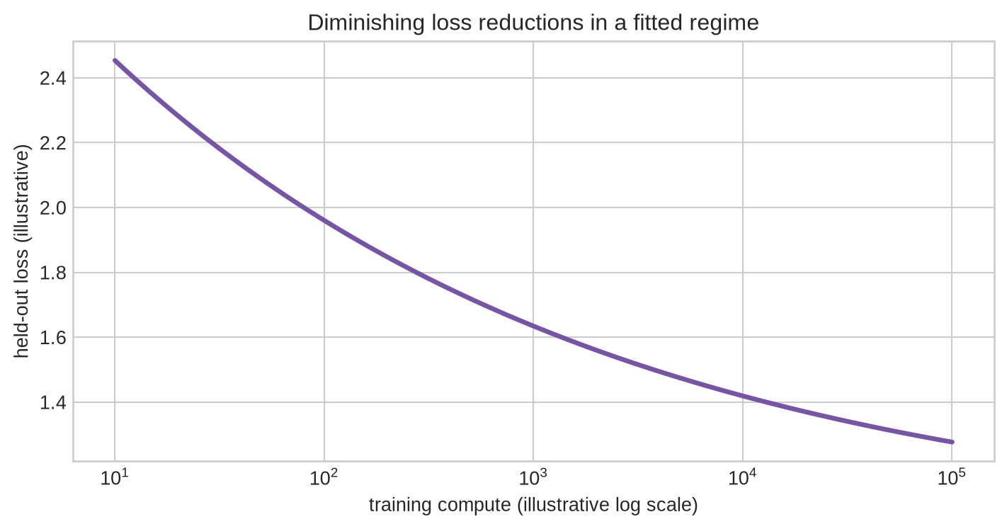 A downward curve plots illustrative validation loss against log training compute.