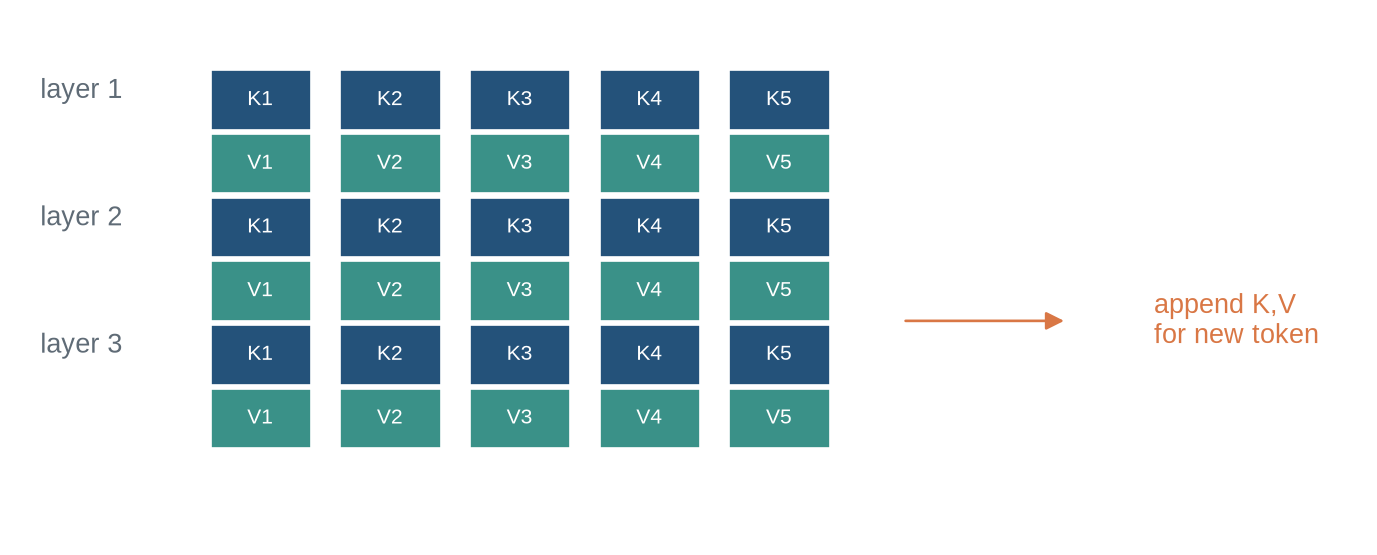 Three cache blocks, one per layer, extend by one key and one value column when a new token is generated.