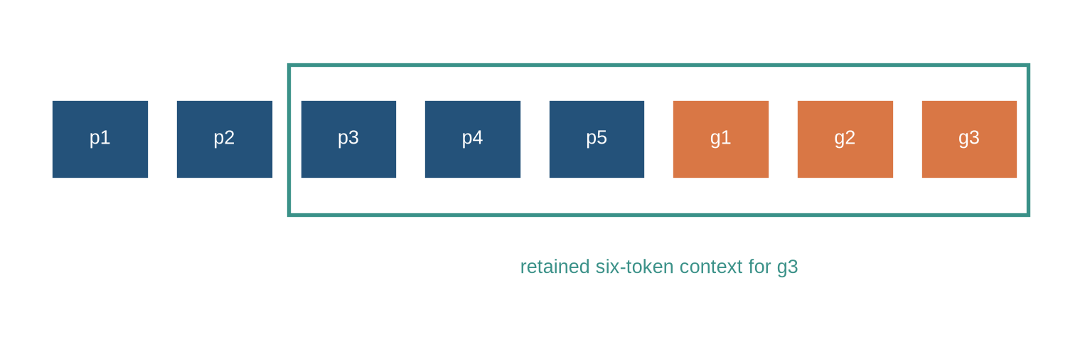 A sequence of eight token boxes has a highlighted six-token window that shifts right as new tokens are generated.