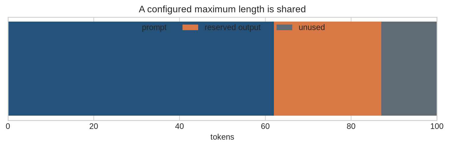 A horizontal capacity bar is divided into prompt, generated output, and unused token capacity.