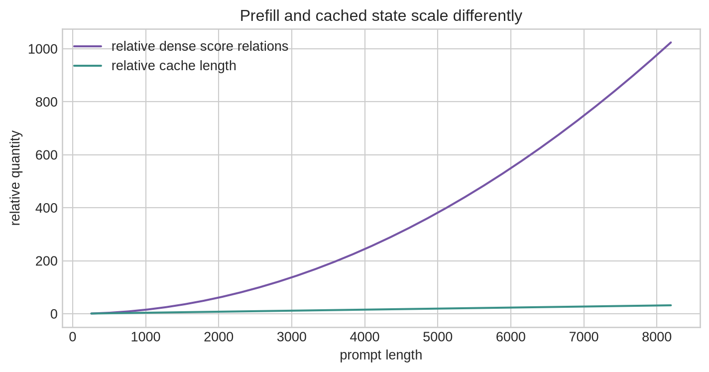 A curve shows quadratic relative score entries with prompt length, alongside a linear cache-size line.