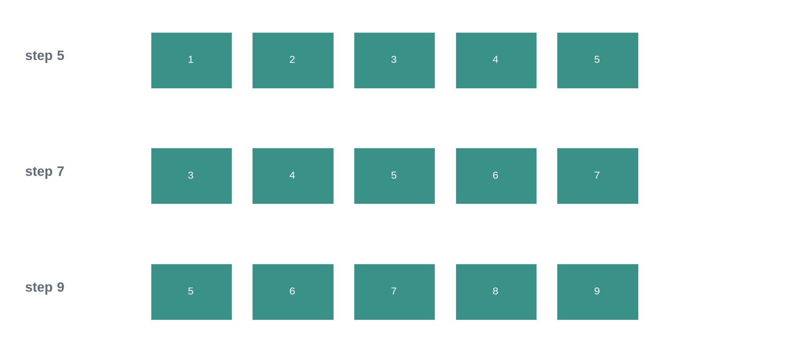 Three successive windows over a token sequence show the leftmost token dropping as a new token arrives.