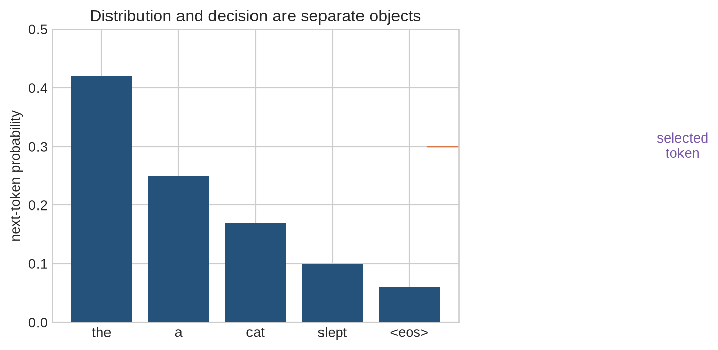 A probability bar chart feeds into a decision box that outputs one selected token.