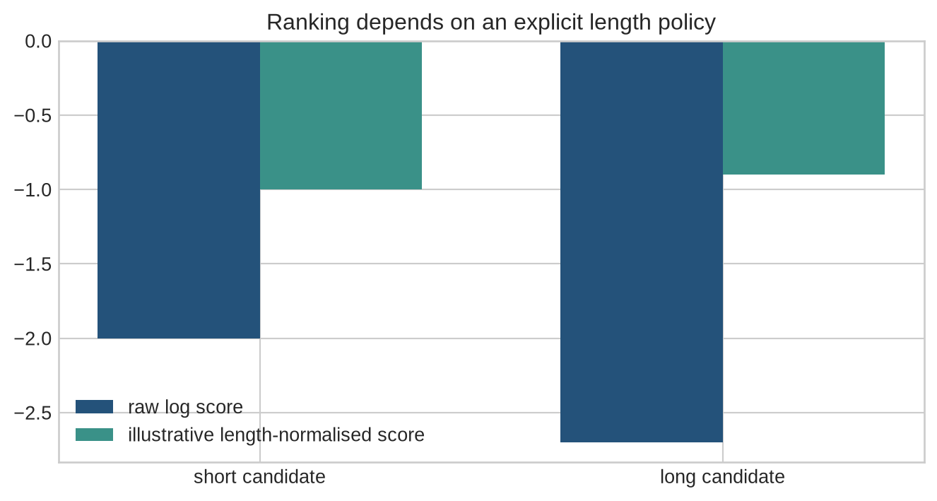 A bar chart compares raw accumulated log probability and a length-normalised score for a short and long candidate.