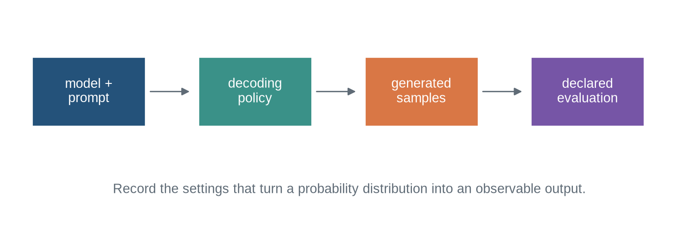 Boxes for model and prompt feed into decoding settings, then generated samples and task-specific evaluation.
