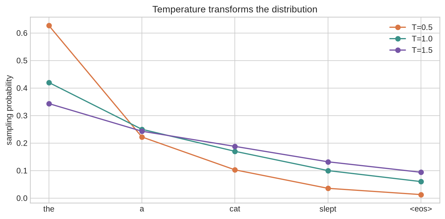 Three line plots compare token probabilities at temperatures 0.5, 1.0, and 1.5.