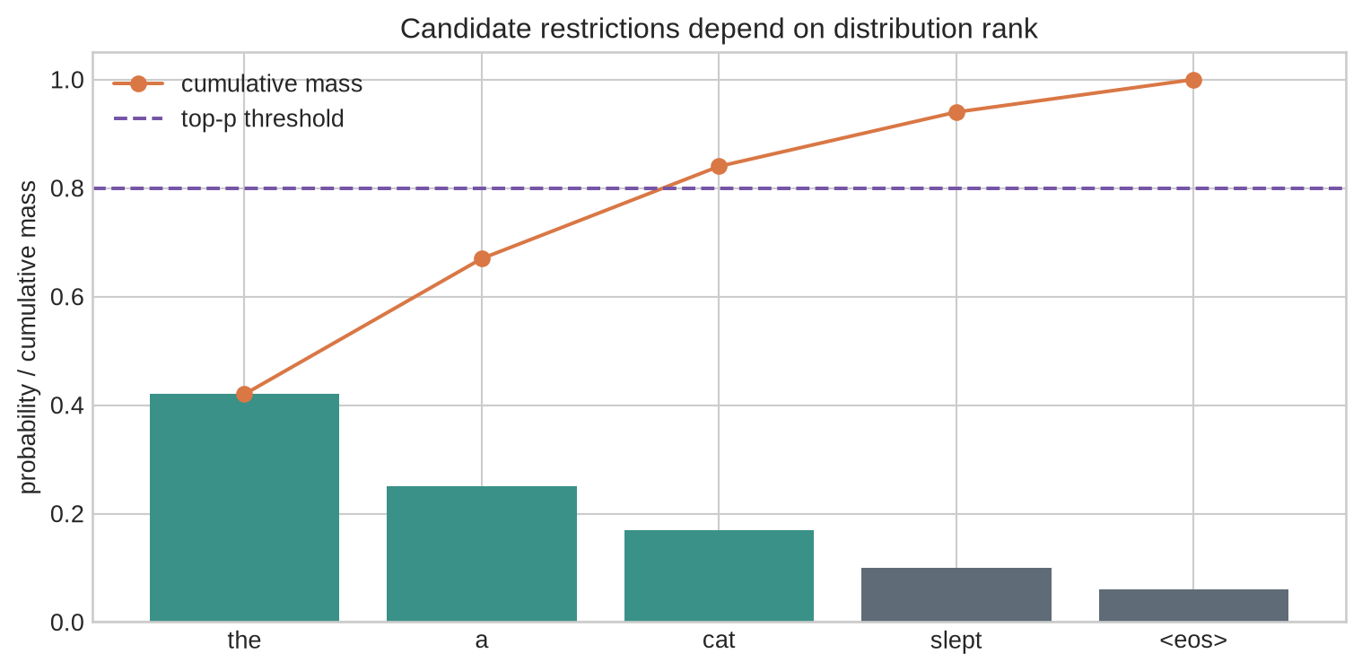 A ranked probability bar chart highlights three top-k entries and the entries retained by an 0.8 cumulative threshold.
