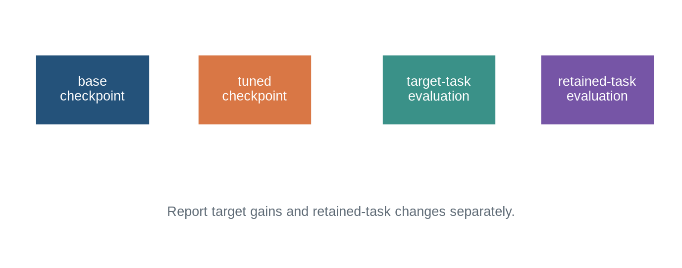 A diagram shows base and tuned checkpoints evaluated on instruction tasks and retained capability tasks, then reported separately.
