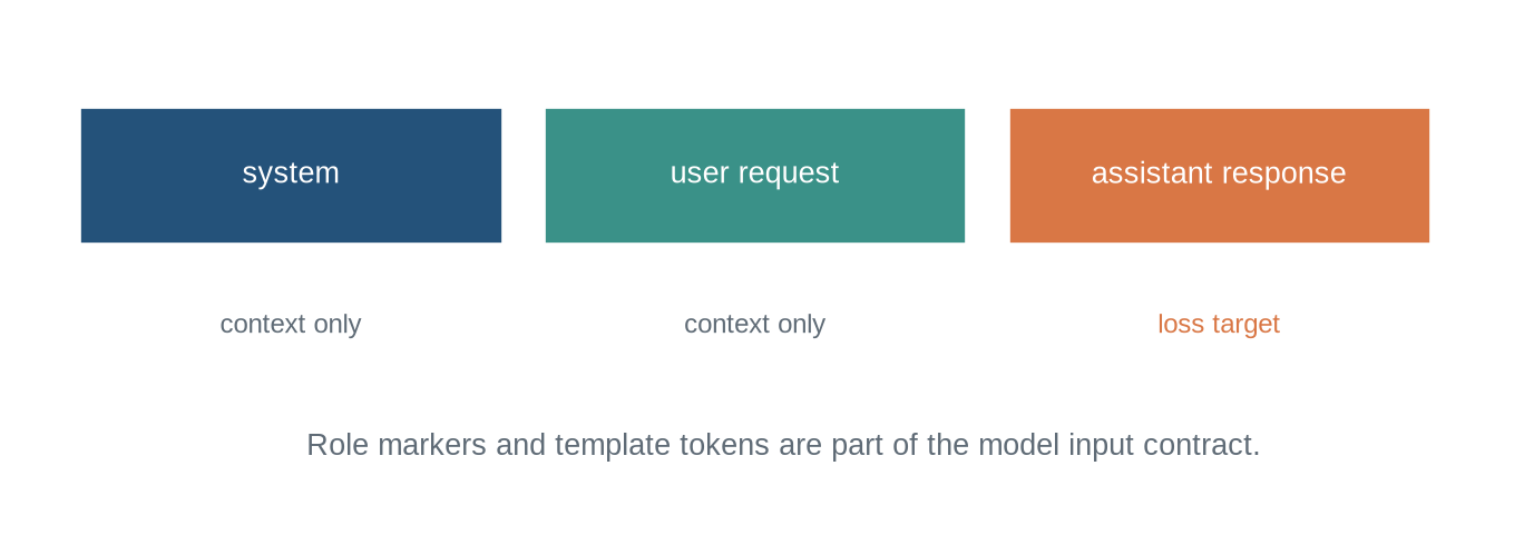 A left-to-right sequence contains system, user, and assistant segments, with only the assistant segment highlighted as supervised targets.