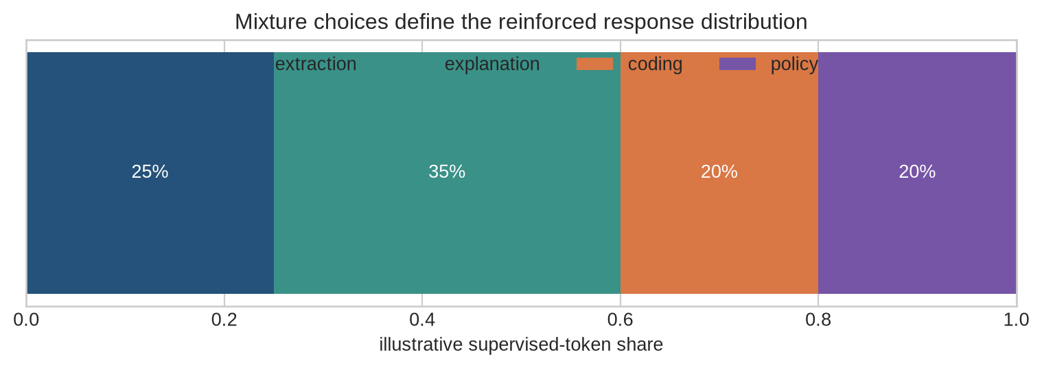 A stacked bar shows illustrative shares of extraction, explanation, coding, and policy demonstrations in an instruction-tuning mixture.