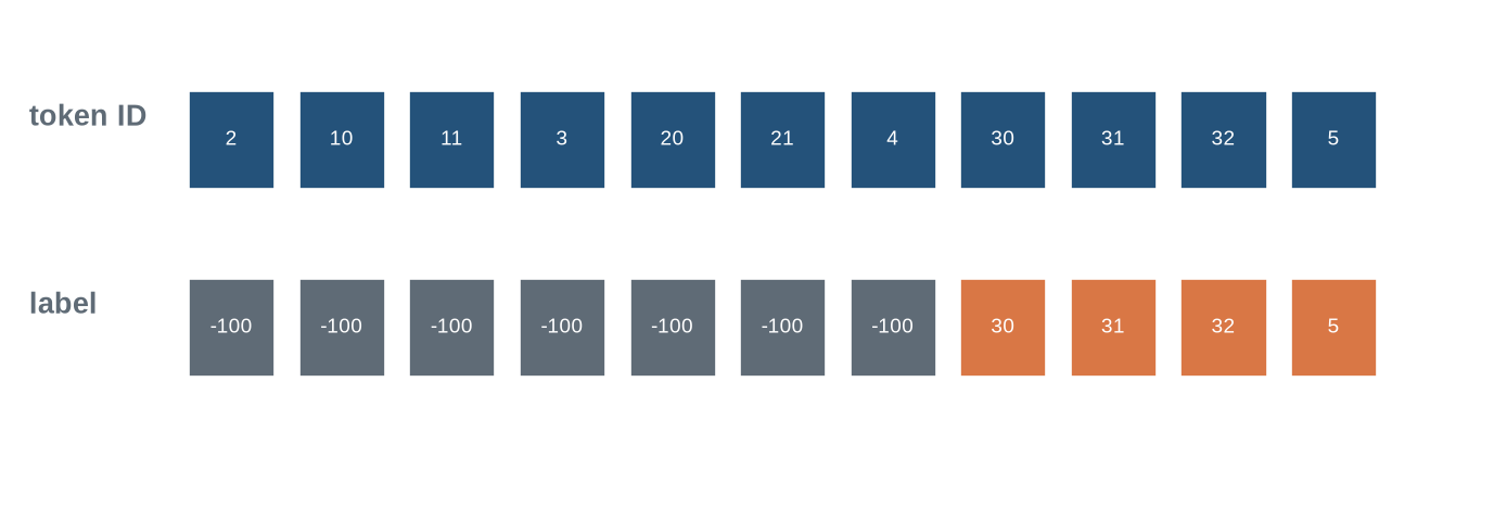 Aligned rows display token IDs and labels, with ignored labels before the assistant response and target IDs after it.