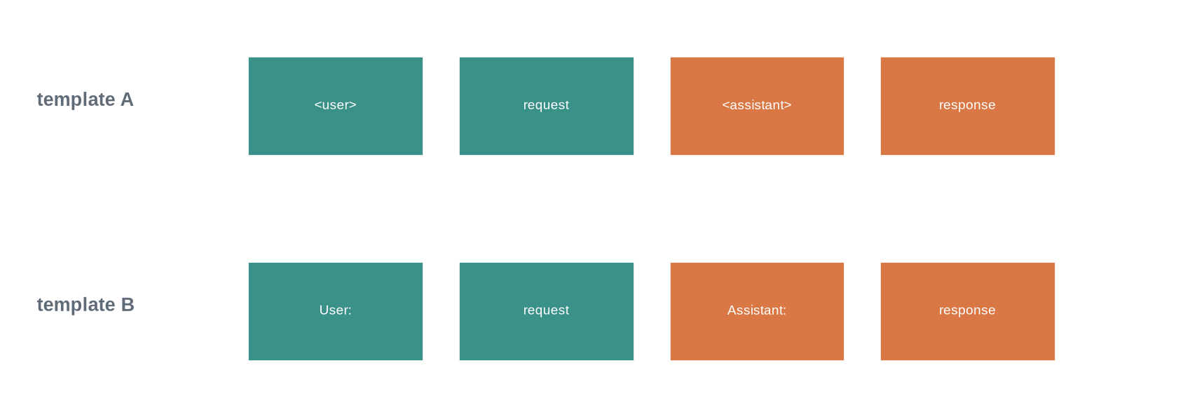 Two rows show alternative role-marked encodings of the same user request and assistant response.