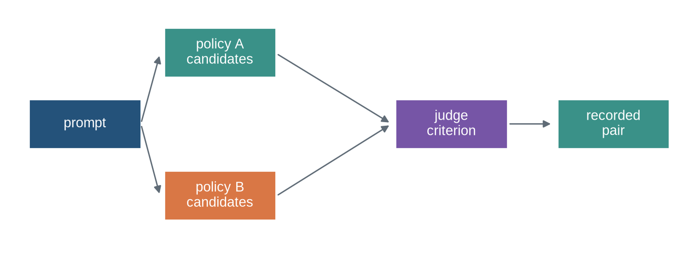 A prompt feeds through two candidate-generation policies into different pairs for the same judge criterion.